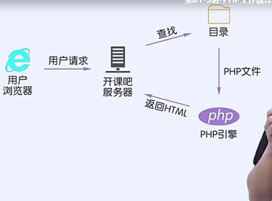 开课吧PHP程序设计视频教程63讲