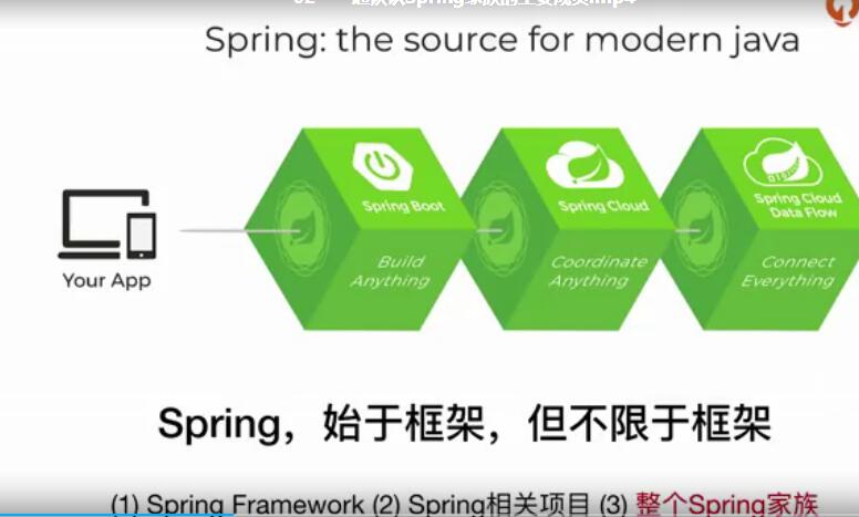 玩转Spring全家桶视频教程（122课）【百度网盘17.7G】深入理解Spring Cloud的配置抽象